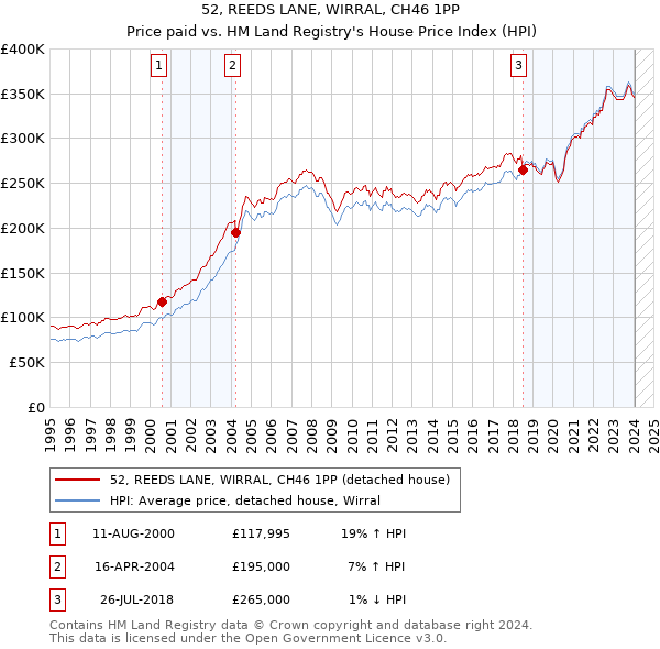 52, REEDS LANE, WIRRAL, CH46 1PP: Price paid vs HM Land Registry's House Price Index