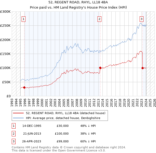 52, REGENT ROAD, RHYL, LL18 4BA: Price paid vs HM Land Registry's House Price Index
