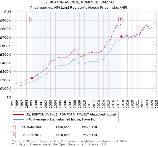 52, REPTON AVENUE, ROMFORD, RM2 5LT: Price paid vs HM Land Registry's House Price Index