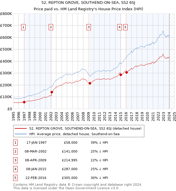 52, REPTON GROVE, SOUTHEND-ON-SEA, SS2 6SJ: Price paid vs HM Land Registry's House Price Index