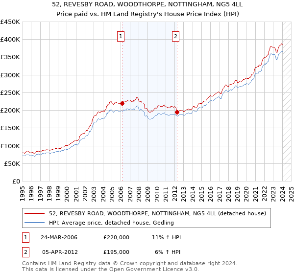52, REVESBY ROAD, WOODTHORPE, NOTTINGHAM, NG5 4LL: Price paid vs HM Land Registry's House Price Index