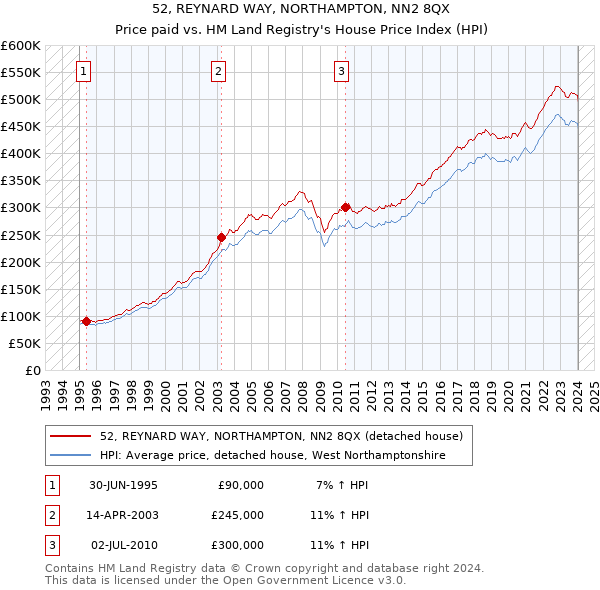 52, REYNARD WAY, NORTHAMPTON, NN2 8QX: Price paid vs HM Land Registry's House Price Index