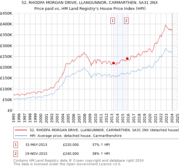 52, RHODFA MORGAN DRIVE, LLANGUNNOR, CARMARTHEN, SA31 2NX: Price paid vs HM Land Registry's House Price Index