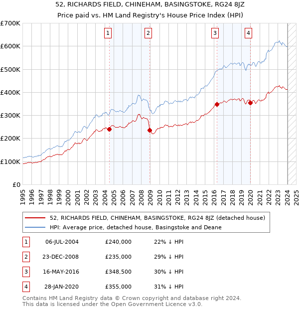 52, RICHARDS FIELD, CHINEHAM, BASINGSTOKE, RG24 8JZ: Price paid vs HM Land Registry's House Price Index