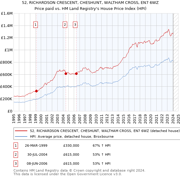 52, RICHARDSON CRESCENT, CHESHUNT, WALTHAM CROSS, EN7 6WZ: Price paid vs HM Land Registry's House Price Index