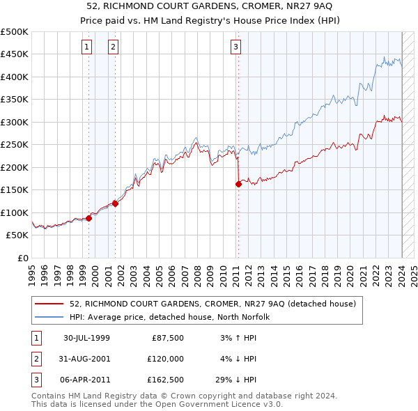 52, RICHMOND COURT GARDENS, CROMER, NR27 9AQ: Price paid vs HM Land Registry's House Price Index