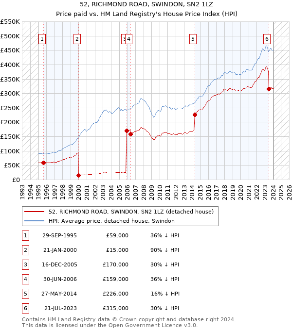 52, RICHMOND ROAD, SWINDON, SN2 1LZ: Price paid vs HM Land Registry's House Price Index