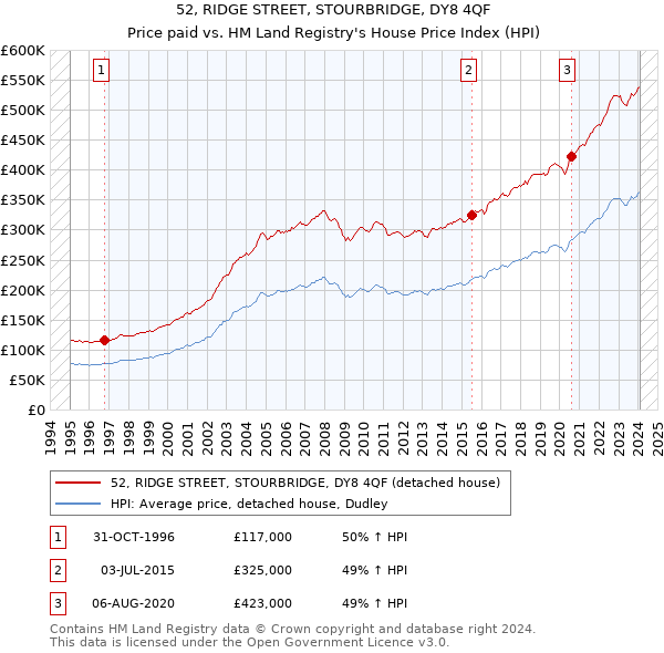 52, RIDGE STREET, STOURBRIDGE, DY8 4QF: Price paid vs HM Land Registry's House Price Index