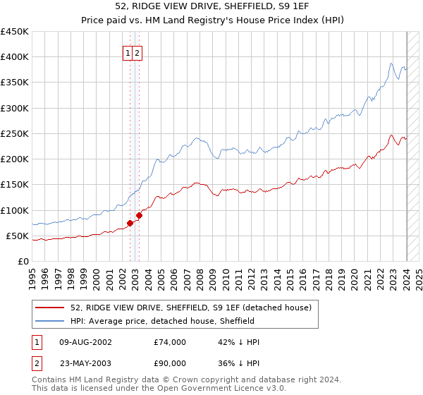 52, RIDGE VIEW DRIVE, SHEFFIELD, S9 1EF: Price paid vs HM Land Registry's House Price Index