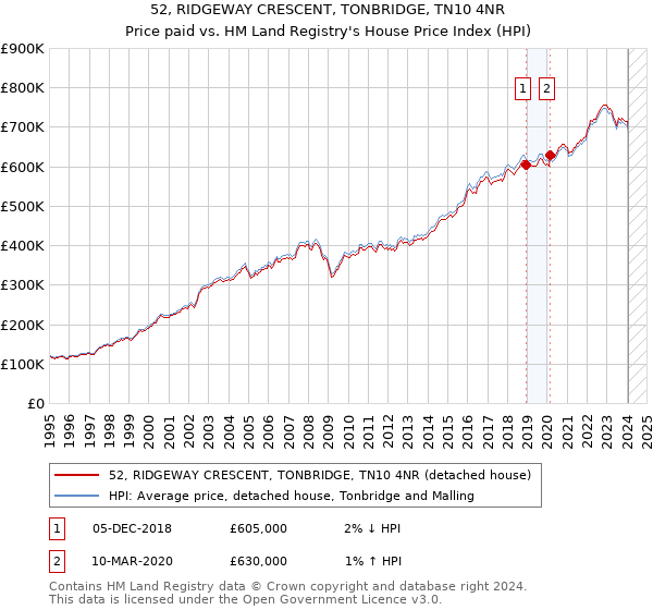 52, RIDGEWAY CRESCENT, TONBRIDGE, TN10 4NR: Price paid vs HM Land Registry's House Price Index