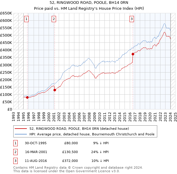 52, RINGWOOD ROAD, POOLE, BH14 0RN: Price paid vs HM Land Registry's House Price Index