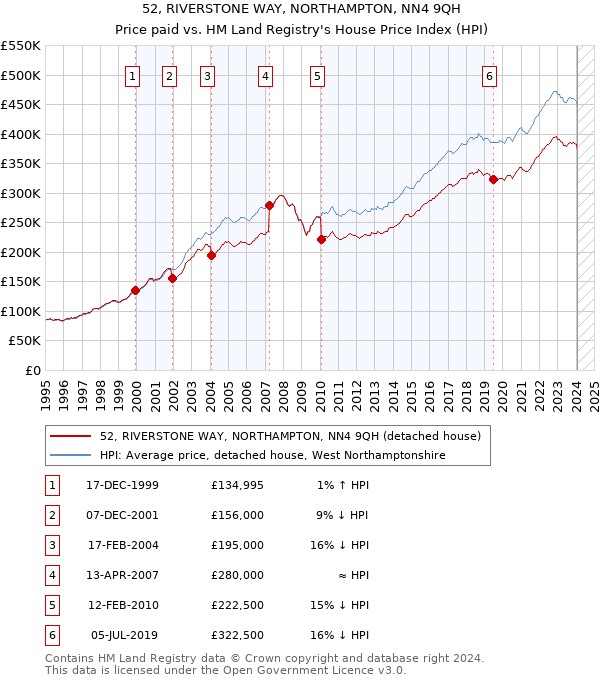 52, RIVERSTONE WAY, NORTHAMPTON, NN4 9QH: Price paid vs HM Land Registry's House Price Index