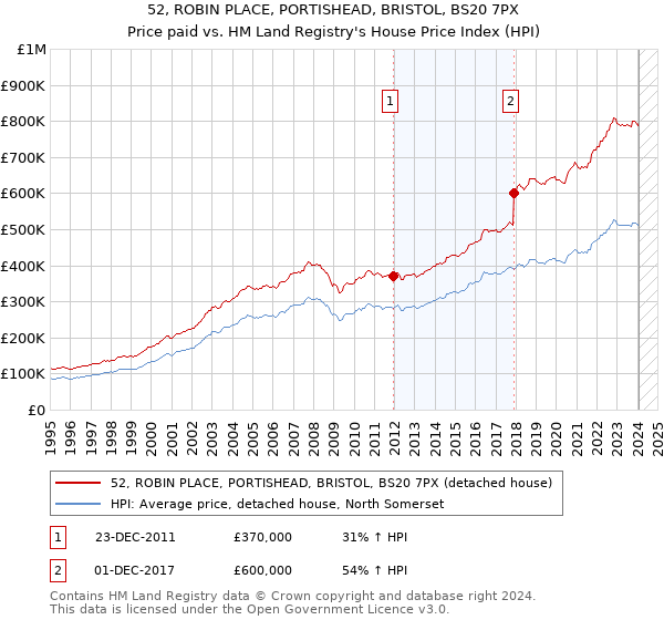 52, ROBIN PLACE, PORTISHEAD, BRISTOL, BS20 7PX: Price paid vs HM Land Registry's House Price Index