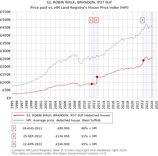 52, ROBIN WALK, BRANDON, IP27 0UF: Price paid vs HM Land Registry's House Price Index