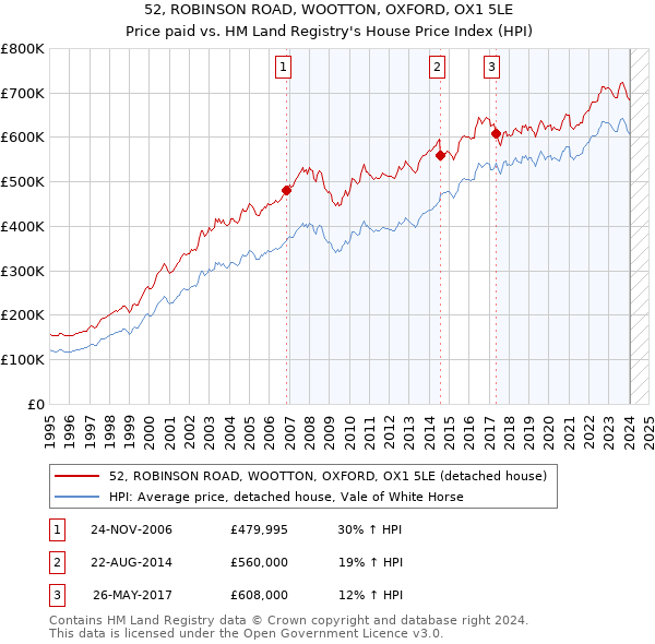 52, ROBINSON ROAD, WOOTTON, OXFORD, OX1 5LE: Price paid vs HM Land Registry's House Price Index