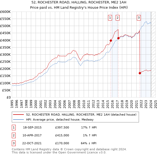 52, ROCHESTER ROAD, HALLING, ROCHESTER, ME2 1AH: Price paid vs HM Land Registry's House Price Index