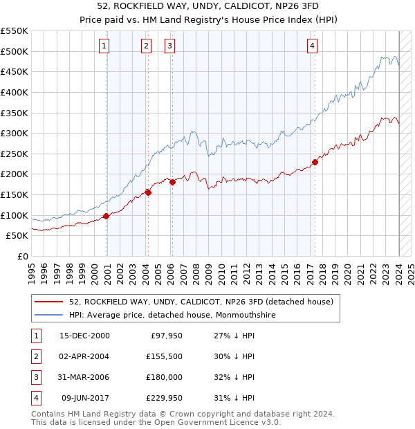 52, ROCKFIELD WAY, UNDY, CALDICOT, NP26 3FD: Price paid vs HM Land Registry's House Price Index