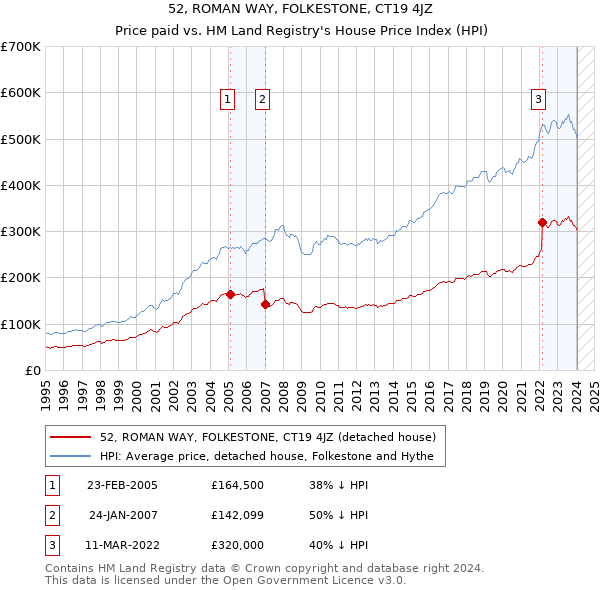 52, ROMAN WAY, FOLKESTONE, CT19 4JZ: Price paid vs HM Land Registry's House Price Index