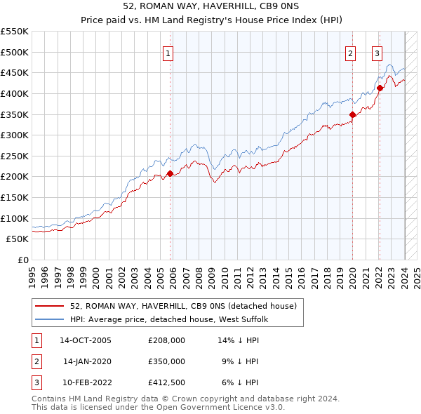 52, ROMAN WAY, HAVERHILL, CB9 0NS: Price paid vs HM Land Registry's House Price Index