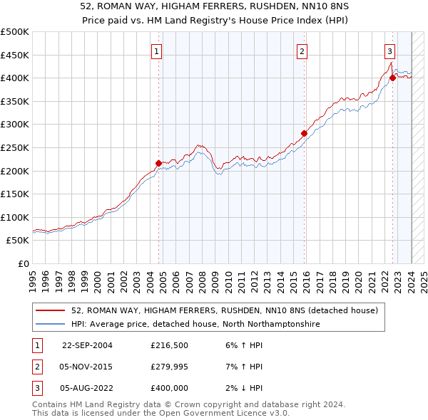 52, ROMAN WAY, HIGHAM FERRERS, RUSHDEN, NN10 8NS: Price paid vs HM Land Registry's House Price Index