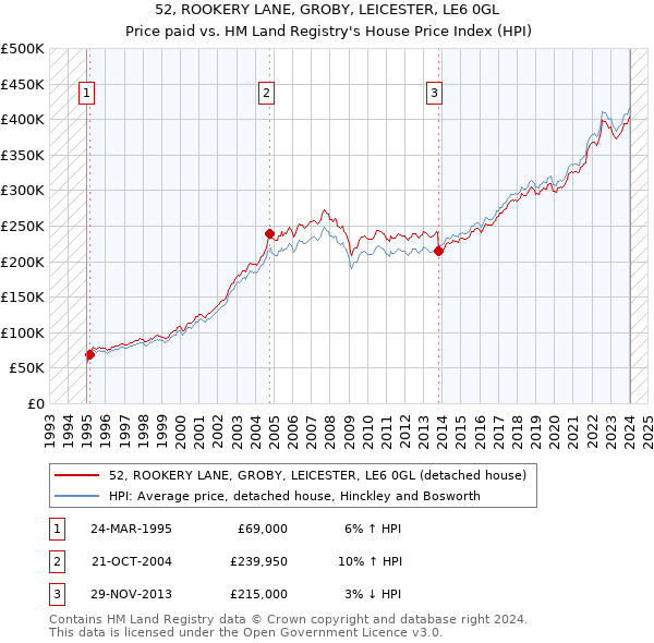 52, ROOKERY LANE, GROBY, LEICESTER, LE6 0GL: Price paid vs HM Land Registry's House Price Index