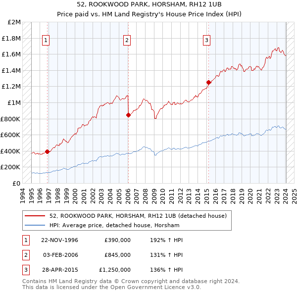 52, ROOKWOOD PARK, HORSHAM, RH12 1UB: Price paid vs HM Land Registry's House Price Index