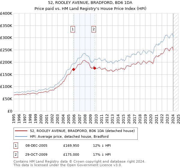 52, ROOLEY AVENUE, BRADFORD, BD6 1DA: Price paid vs HM Land Registry's House Price Index