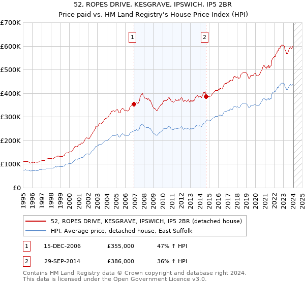 52, ROPES DRIVE, KESGRAVE, IPSWICH, IP5 2BR: Price paid vs HM Land Registry's House Price Index