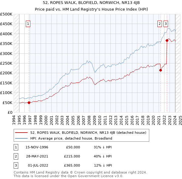 52, ROPES WALK, BLOFIELD, NORWICH, NR13 4JB: Price paid vs HM Land Registry's House Price Index