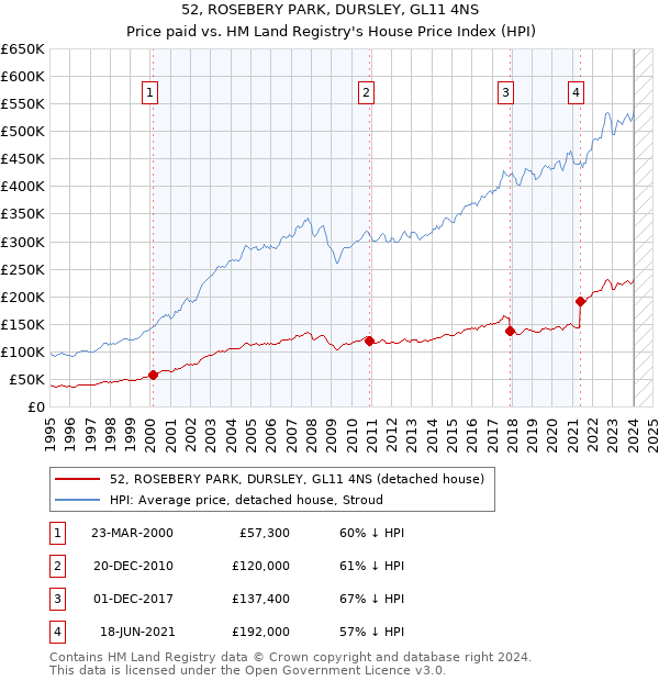 52, ROSEBERY PARK, DURSLEY, GL11 4NS: Price paid vs HM Land Registry's House Price Index