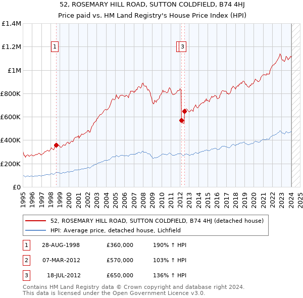 52, ROSEMARY HILL ROAD, SUTTON COLDFIELD, B74 4HJ: Price paid vs HM Land Registry's House Price Index