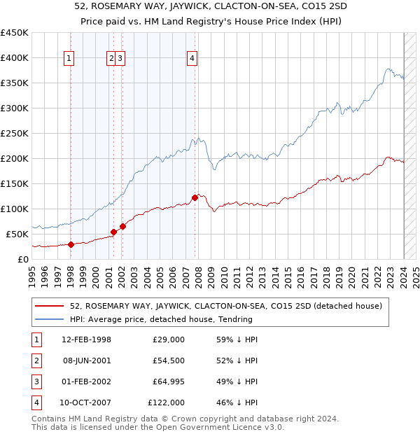 52, ROSEMARY WAY, JAYWICK, CLACTON-ON-SEA, CO15 2SD: Price paid vs HM Land Registry's House Price Index