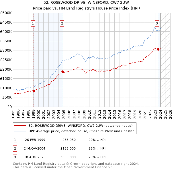 52, ROSEWOOD DRIVE, WINSFORD, CW7 2UW: Price paid vs HM Land Registry's House Price Index