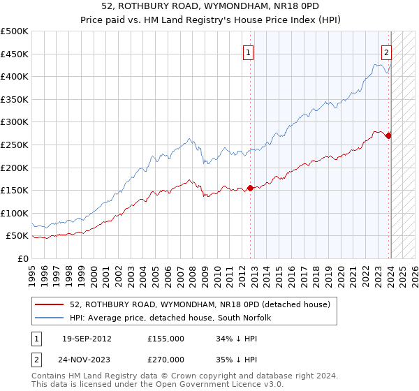 52, ROTHBURY ROAD, WYMONDHAM, NR18 0PD: Price paid vs HM Land Registry's House Price Index