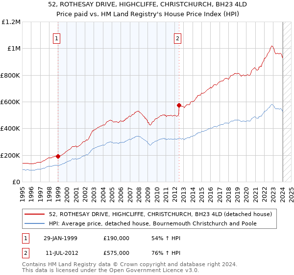 52, ROTHESAY DRIVE, HIGHCLIFFE, CHRISTCHURCH, BH23 4LD: Price paid vs HM Land Registry's House Price Index