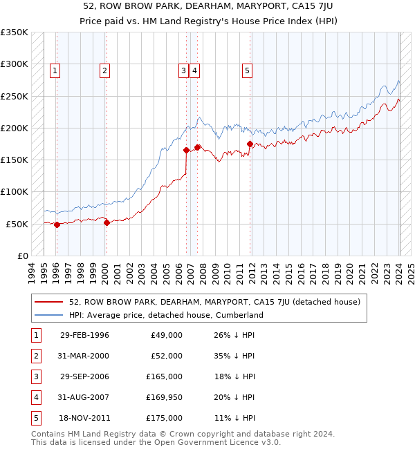 52, ROW BROW PARK, DEARHAM, MARYPORT, CA15 7JU: Price paid vs HM Land Registry's House Price Index