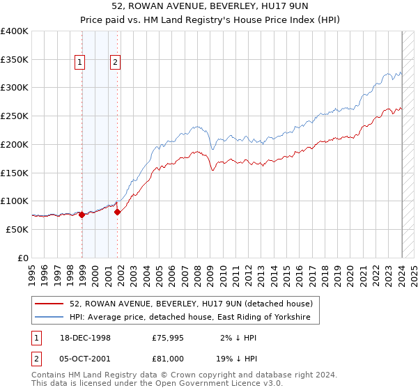 52, ROWAN AVENUE, BEVERLEY, HU17 9UN: Price paid vs HM Land Registry's House Price Index