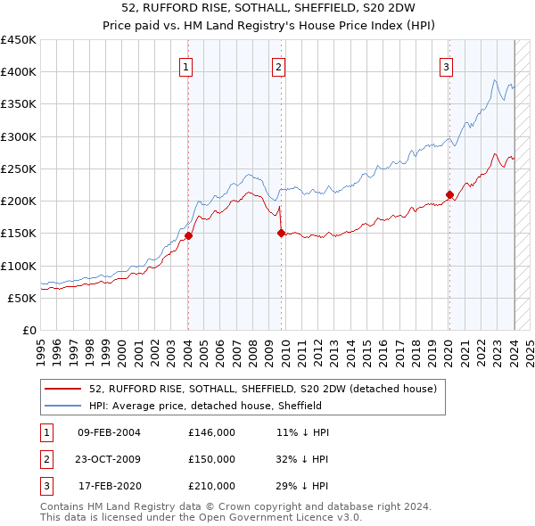 52, RUFFORD RISE, SOTHALL, SHEFFIELD, S20 2DW: Price paid vs HM Land Registry's House Price Index