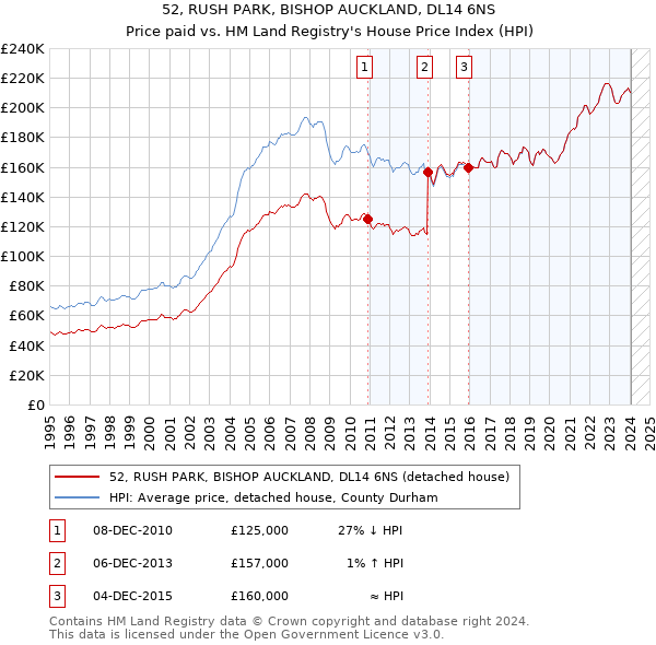 52, RUSH PARK, BISHOP AUCKLAND, DL14 6NS: Price paid vs HM Land Registry's House Price Index