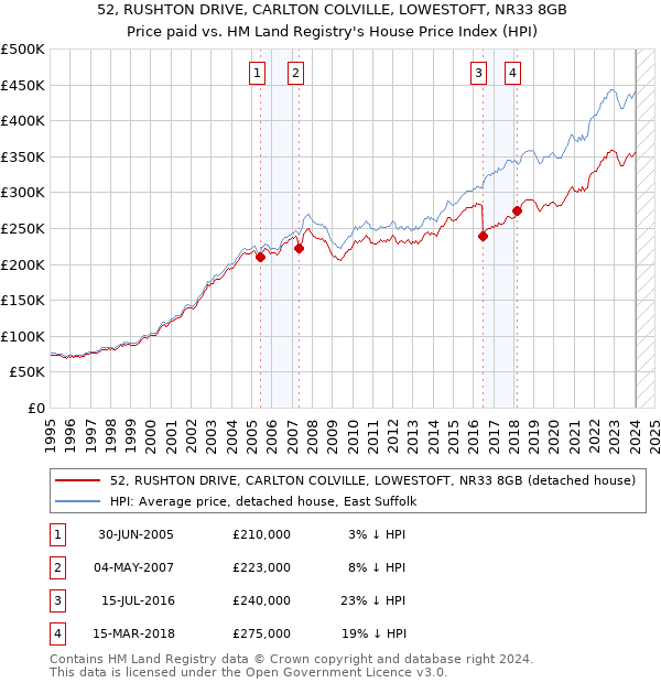 52, RUSHTON DRIVE, CARLTON COLVILLE, LOWESTOFT, NR33 8GB: Price paid vs HM Land Registry's House Price Index