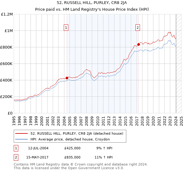 52, RUSSELL HILL, PURLEY, CR8 2JA: Price paid vs HM Land Registry's House Price Index