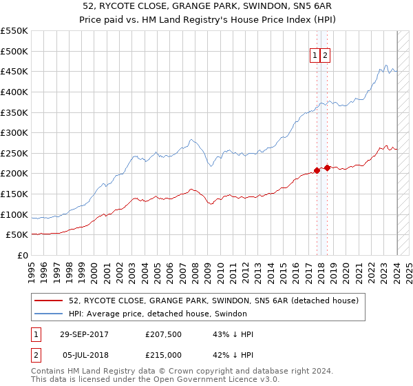 52, RYCOTE CLOSE, GRANGE PARK, SWINDON, SN5 6AR: Price paid vs HM Land Registry's House Price Index