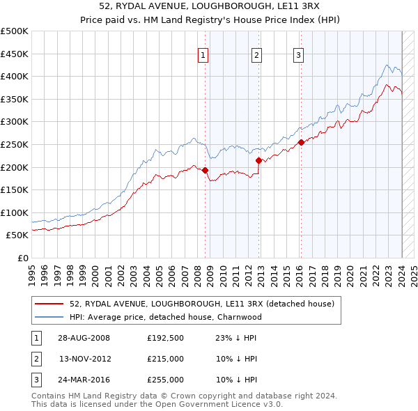 52, RYDAL AVENUE, LOUGHBOROUGH, LE11 3RX: Price paid vs HM Land Registry's House Price Index