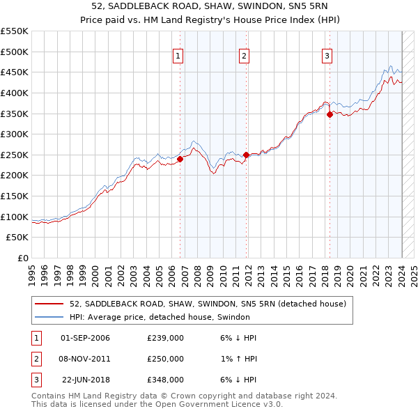 52, SADDLEBACK ROAD, SHAW, SWINDON, SN5 5RN: Price paid vs HM Land Registry's House Price Index