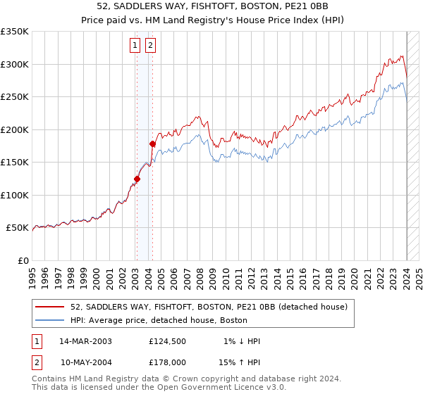 52, SADDLERS WAY, FISHTOFT, BOSTON, PE21 0BB: Price paid vs HM Land Registry's House Price Index