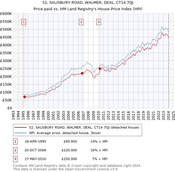 52, SALISBURY ROAD, WALMER, DEAL, CT14 7QJ: Price paid vs HM Land Registry's House Price Index