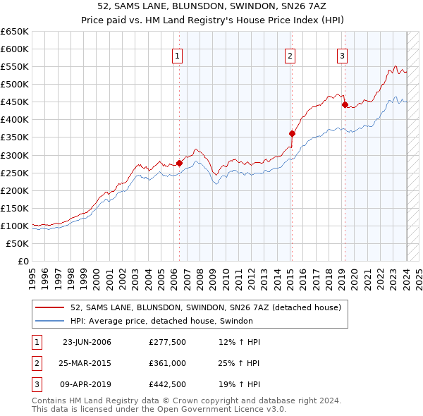 52, SAMS LANE, BLUNSDON, SWINDON, SN26 7AZ: Price paid vs HM Land Registry's House Price Index