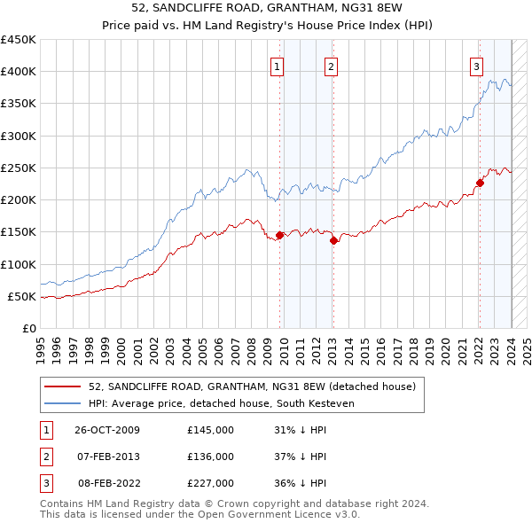 52, SANDCLIFFE ROAD, GRANTHAM, NG31 8EW: Price paid vs HM Land Registry's House Price Index
