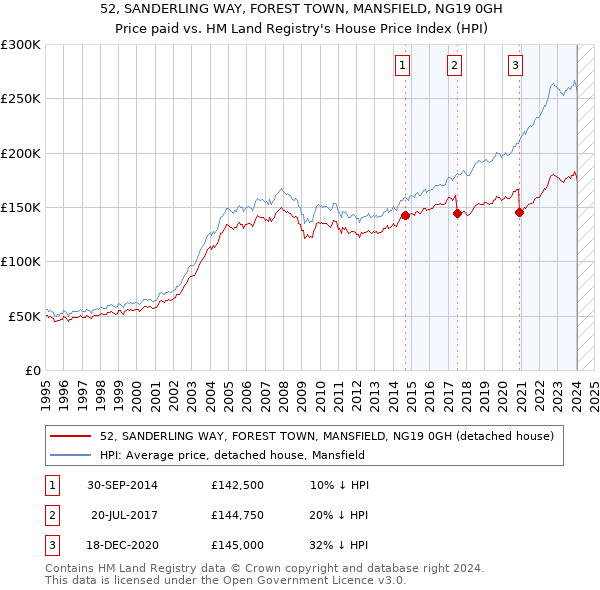 52, SANDERLING WAY, FOREST TOWN, MANSFIELD, NG19 0GH: Price paid vs HM Land Registry's House Price Index