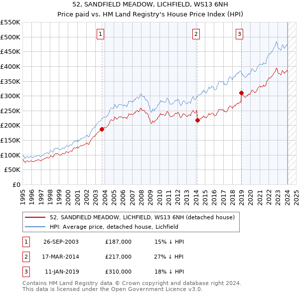 52, SANDFIELD MEADOW, LICHFIELD, WS13 6NH: Price paid vs HM Land Registry's House Price Index